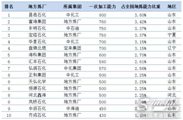 2015年中国十大地方炼厂排名新鲜出炉