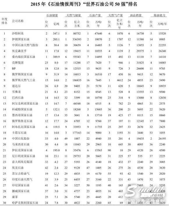 2015年世界石油公司50强  鲁克排名16位居上游 