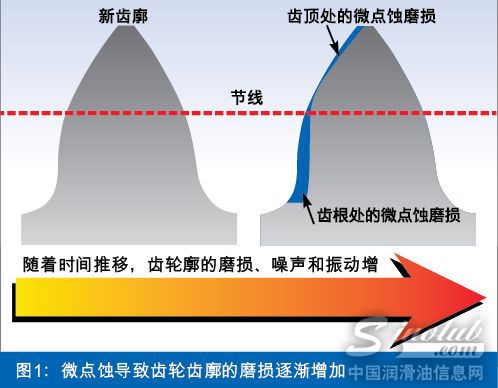 防“微”杜渐，瓦解齿轮侵蚀危机