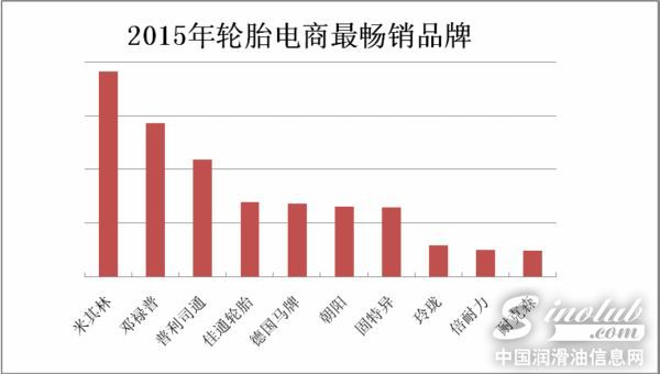 大盘点：2015年度轮胎行业电商分析报告