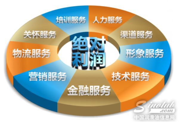 现代石油“九大服务体系”升级 自主品牌2016实现开门红 