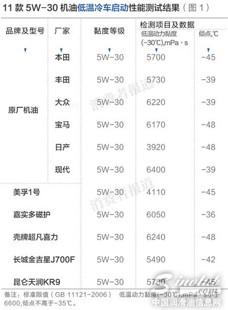 调查称机油质量好坏与是否为原厂机油并无相关性