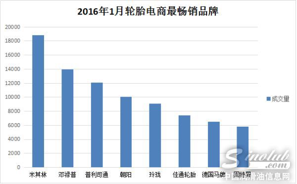2016年1月中国轮胎行业电商分析报告
