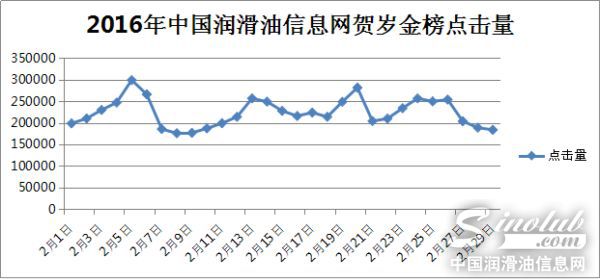 2016中国润滑油行业贺新春活动总结报告